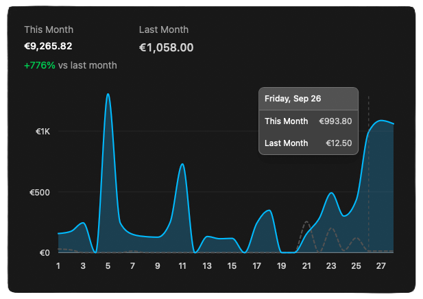 Monthly revenue comparison showing current month vs last month with interactive chart