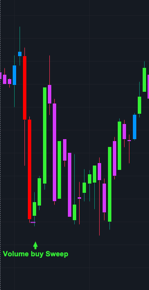Volume Extremes and Entry Signals
