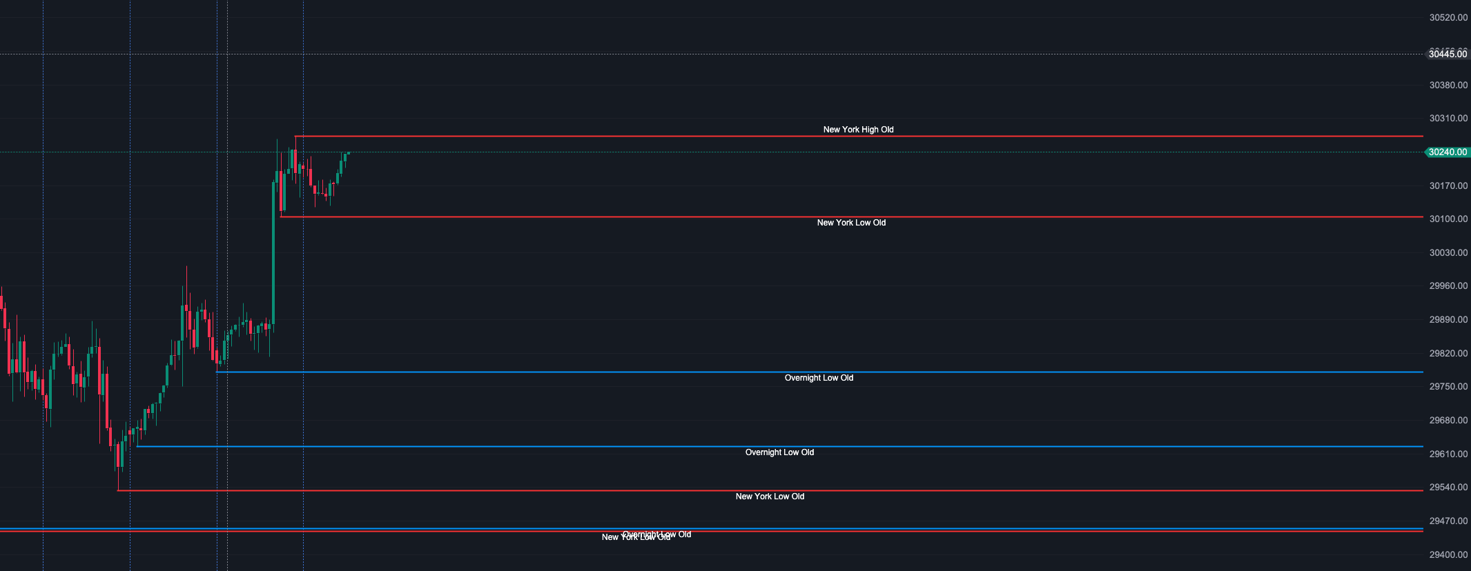 Untested Sessions Levels (NY, London/Overnight and Asia)
